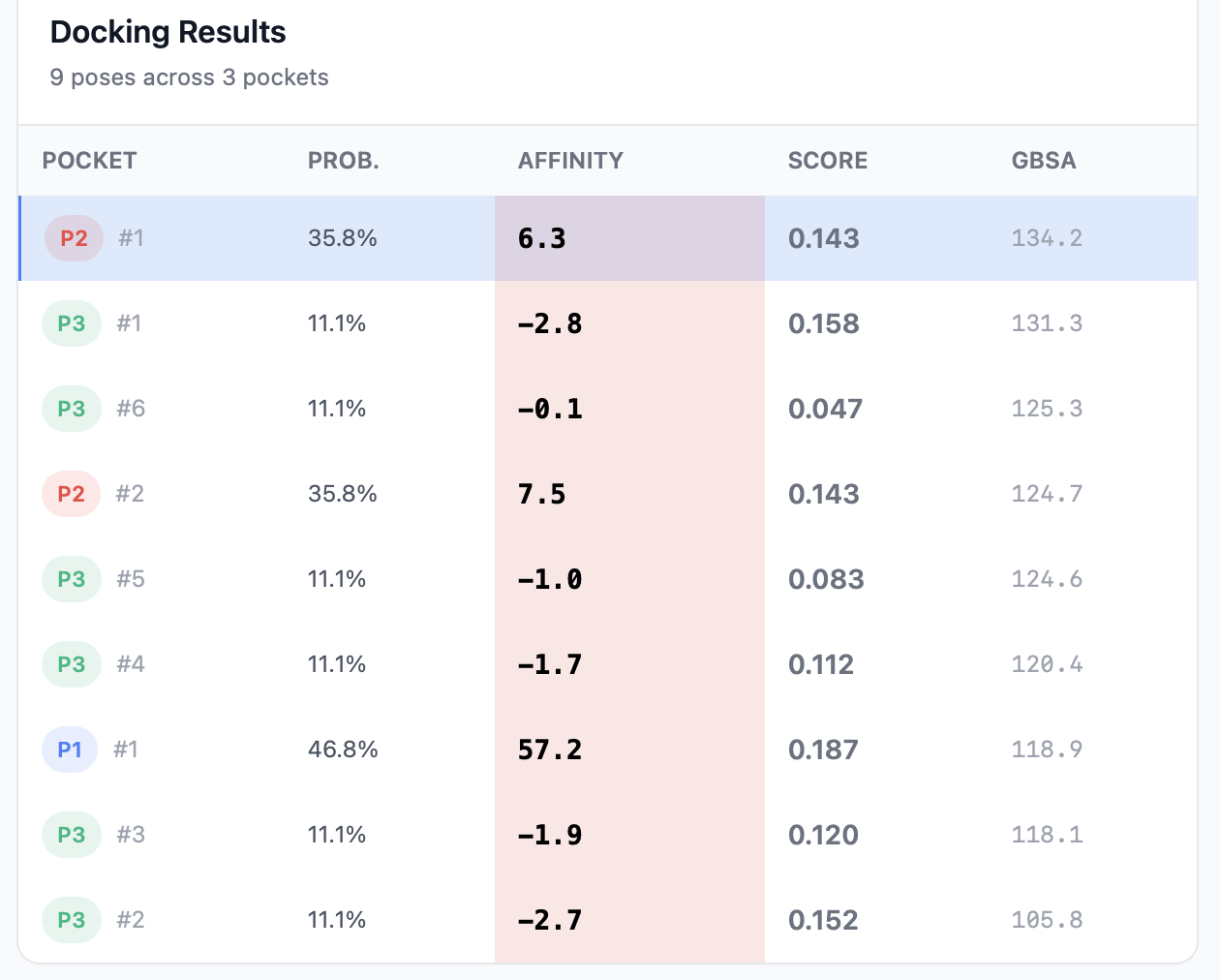 Results table with columns Pocket, Probability, Affinity, Score